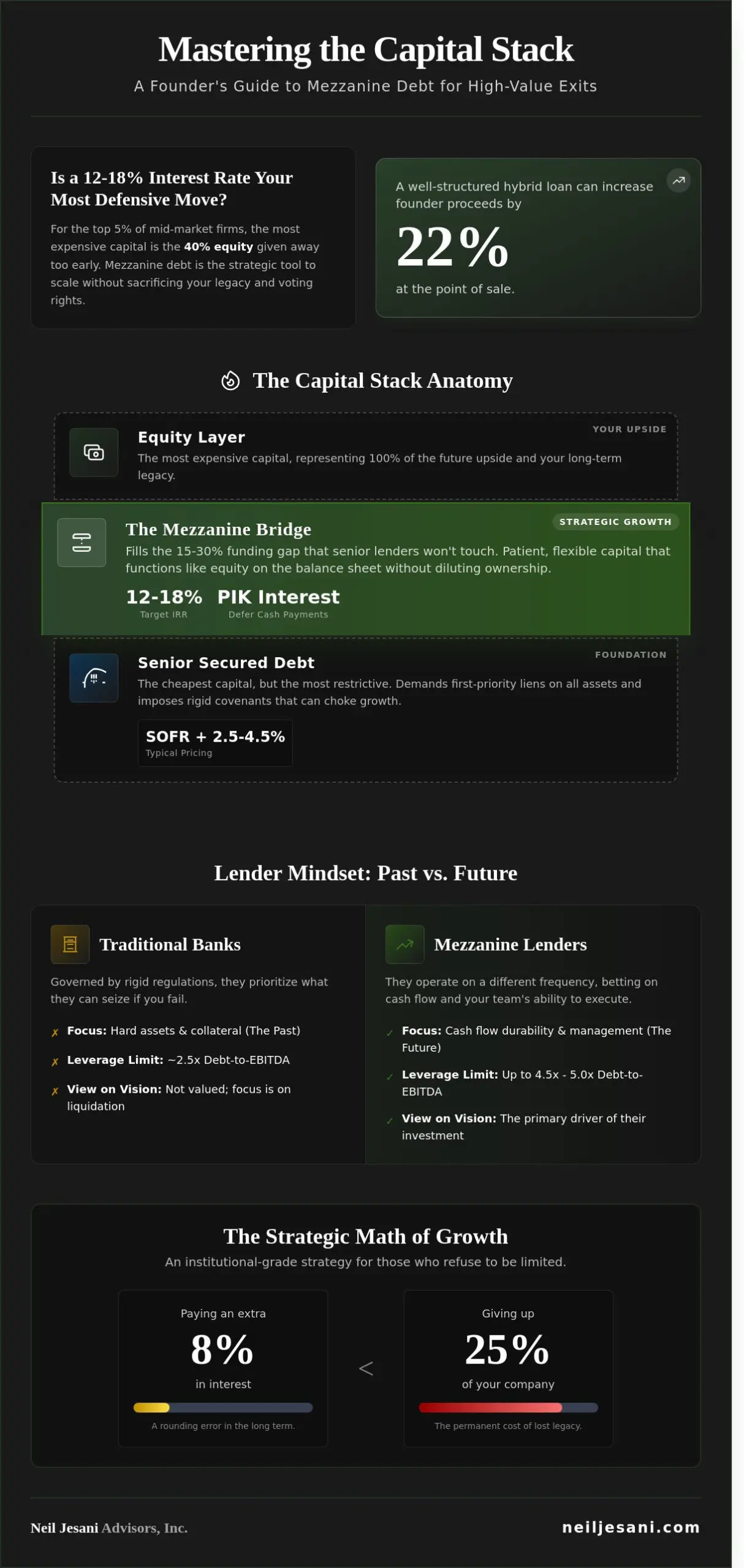 Mezzanine Debt: A Strategic Growth Tool or a Wealth-Eroding Trap? - Infographic