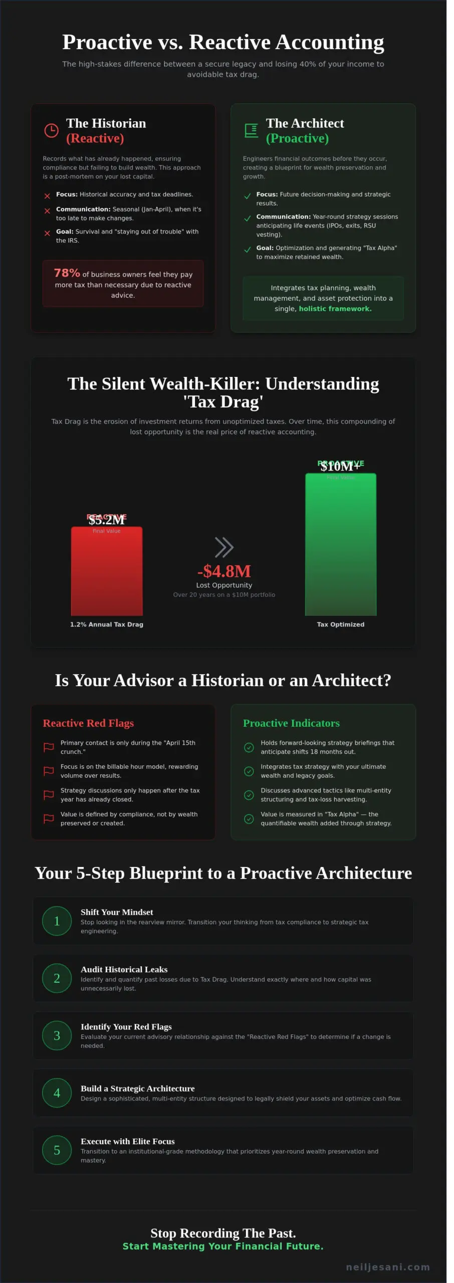 Proactive vs. Reactive Accounting: Is Your Financial Strategy Stuck in the Past? - Infographic