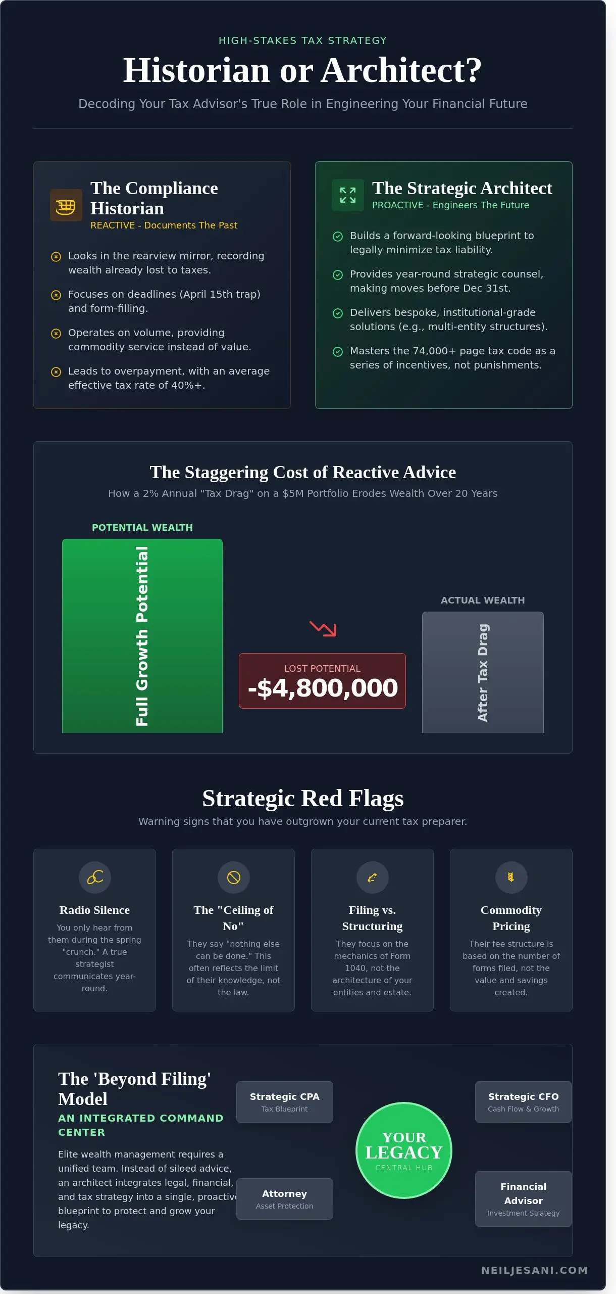 Questions to Ask a Potential Tax Advisor: Hiring an Architect, Not a Historian - Infographic