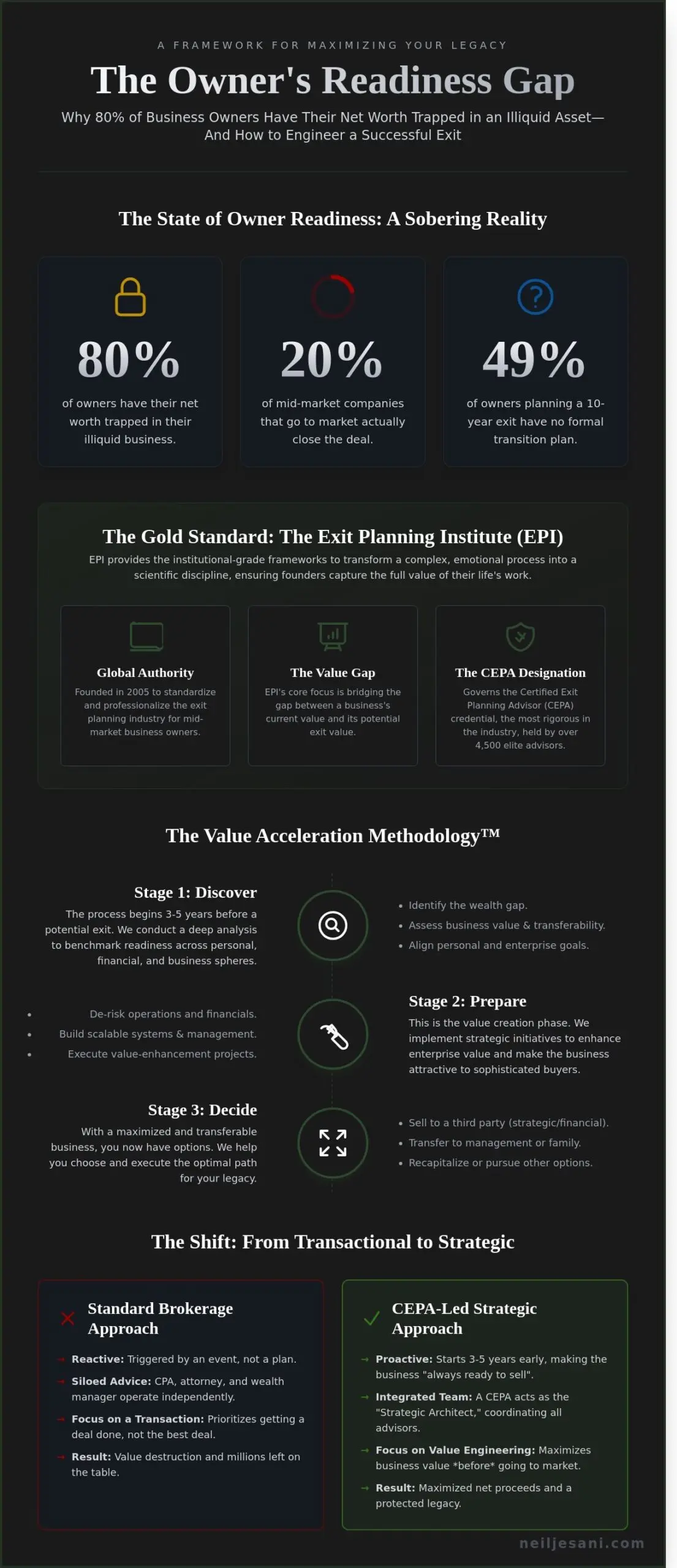 The Exit Planning Institute: A Business Owner’s Guide to the Gold Standard of Transition - Infographic
