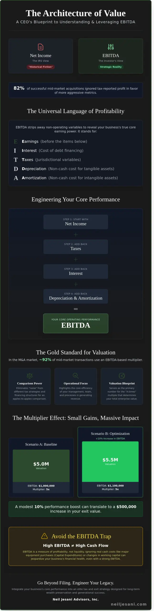What Is EBITDA? The Strategic Architect’s Guide to Business Valuation (2026) - Infographic