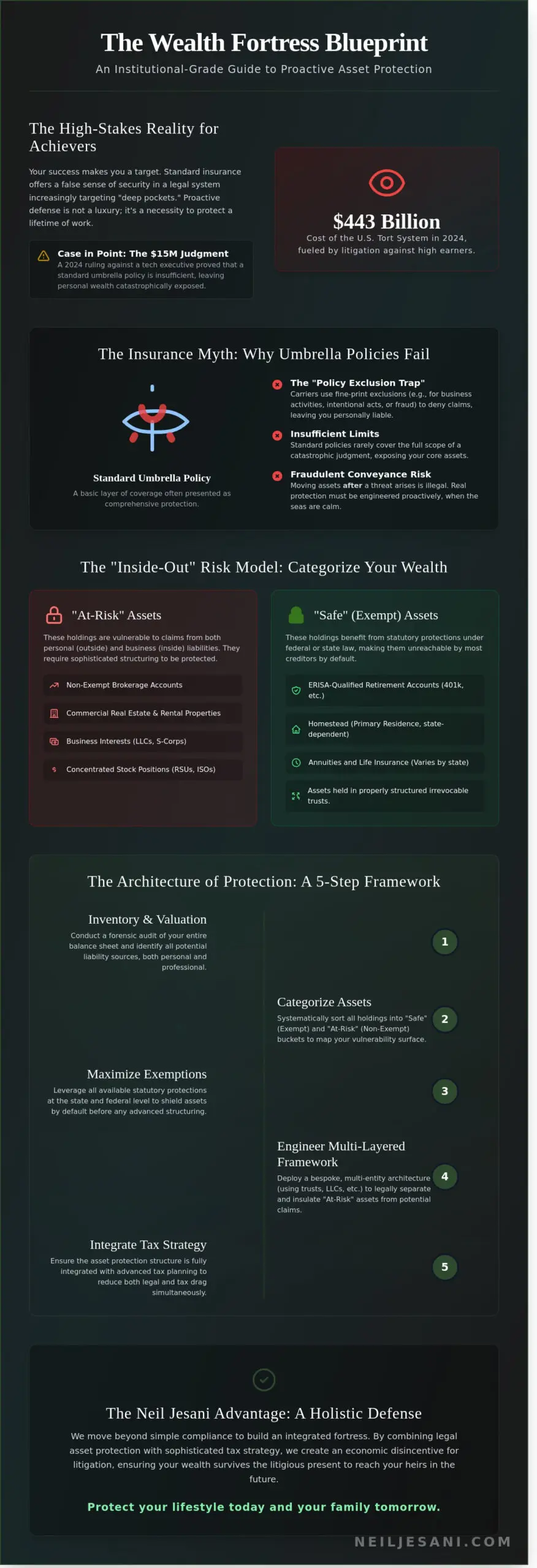 Asset Protection: The Strategic Architect’s Blueprint for Wealth Defense in 2026 - Infographic