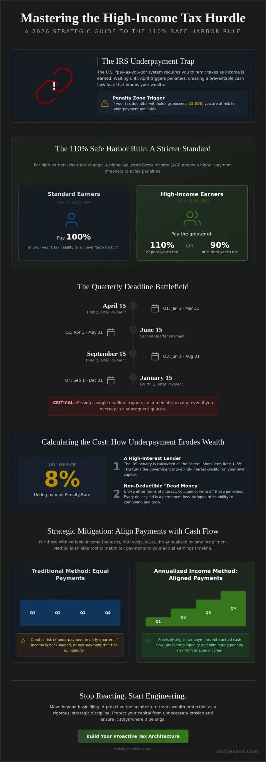 Penalties for Underpayment of Estimated Tax for High Income: The 2026 Strategic Guide - Infographic