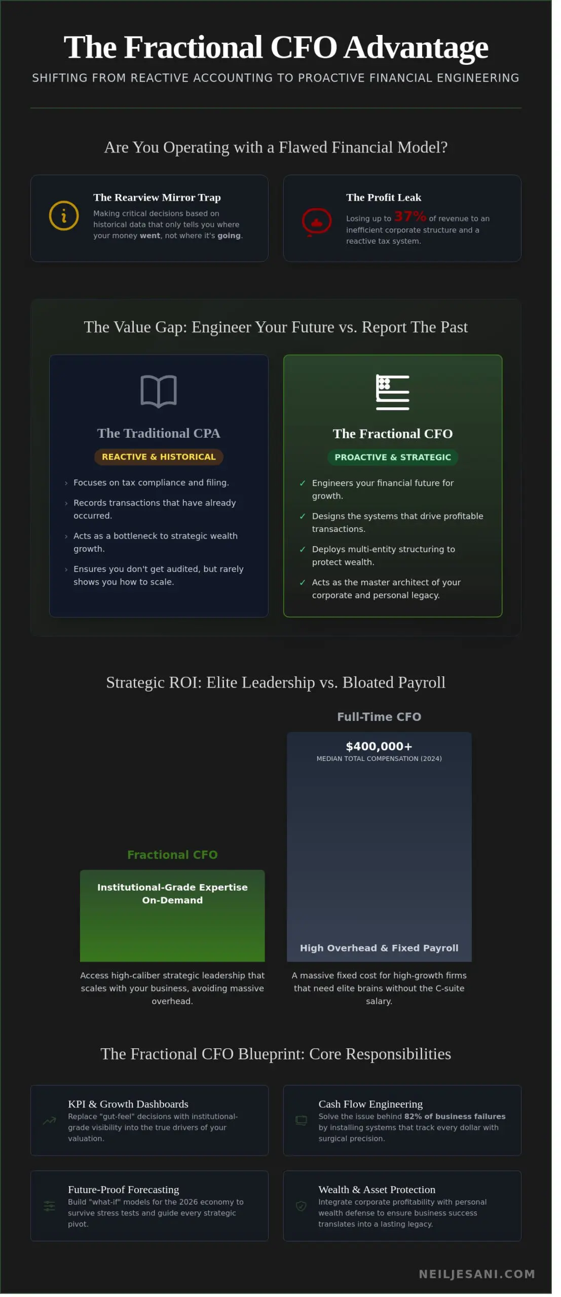 The Strategic Architect: What is a Fractional CFO and Why Your Business Needs One in 2026 - Infographic