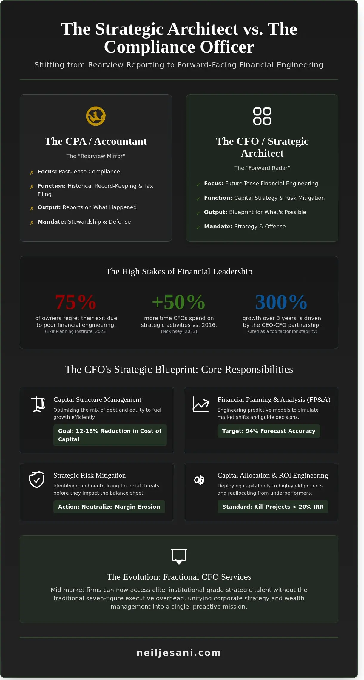 What Does a CFO Do? The Strategic Architect of Corporate Wealth in 2026 - Infographic